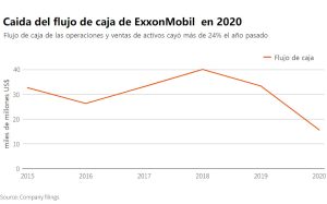 Caída en el flujo de caja de ExxonMobil en 2020