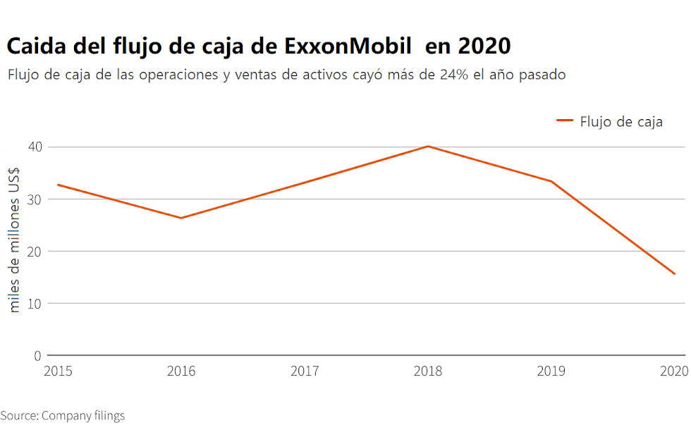 Caída en el flujo de caja de ExxonMobil en 2020