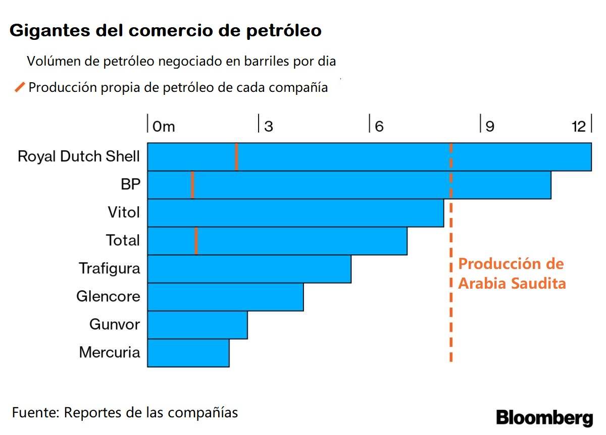 Figura 1. Los gigantes del comercio de petróleo
