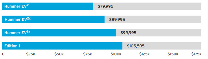 gmc presenta la version suv de su hummer electrico grafica 11172
