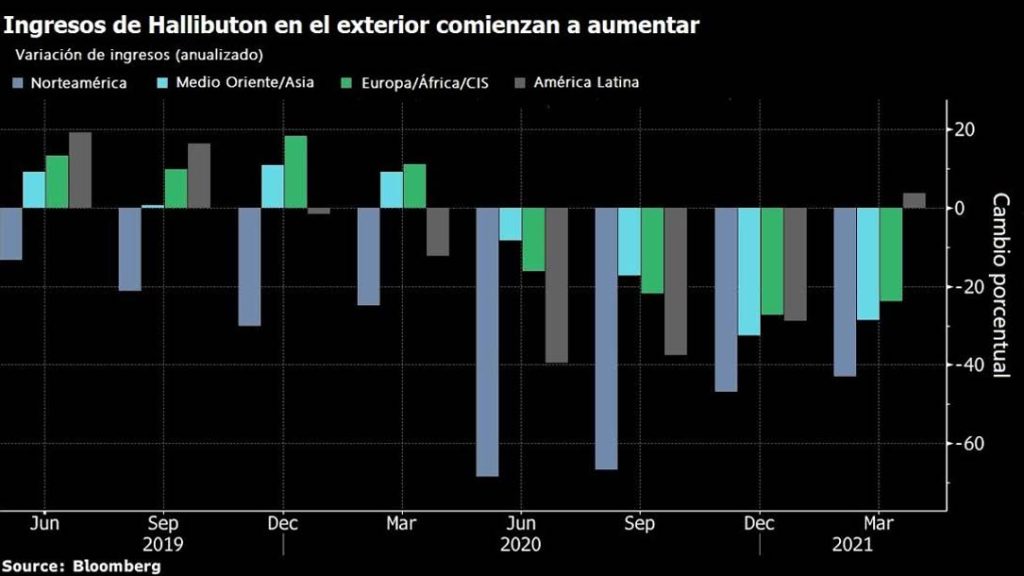 Recuperación en el último trimestre de ingresos en el exterior de Halliburton