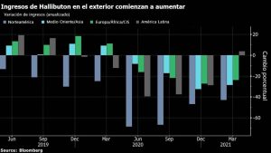 Recuperación en el último trimestre de ingresos en el exterior de Halliburton