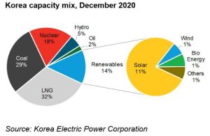 Mix energético de Corea del Sur
