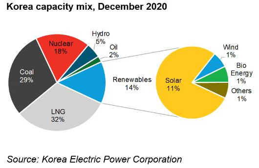 Mix energético de Corea del Sur