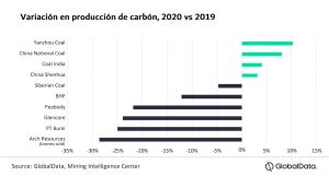 Variación en producción de carbón, 2020 vs 2019