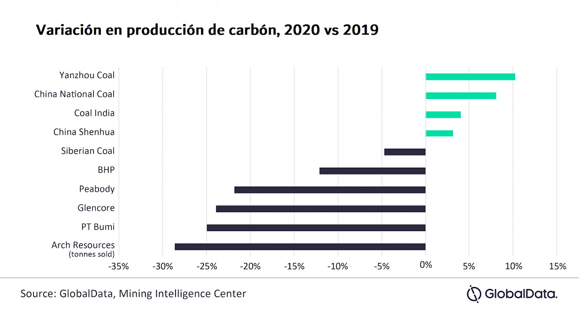 Variación en producción de carbón, 2020 vs 2019