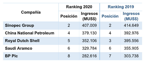Resumen de la clasificación de las empresas petroleras de Fortune Global 500 en 2020