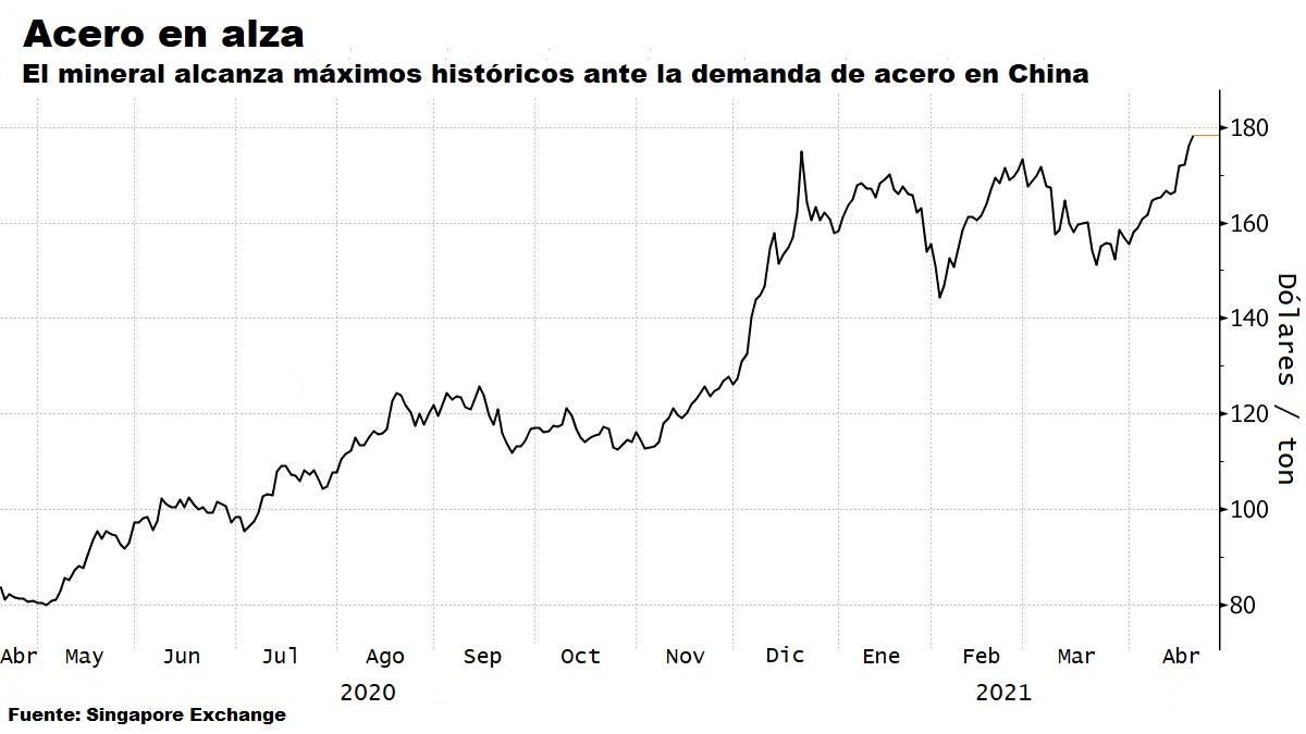 Figura 1. El precio del mineral ha alcanzado máximos históricos