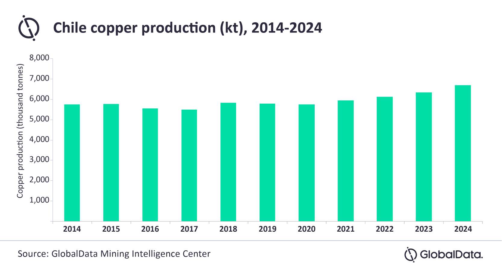Figura 1. Producción de cobre en Chile, 2014-2024