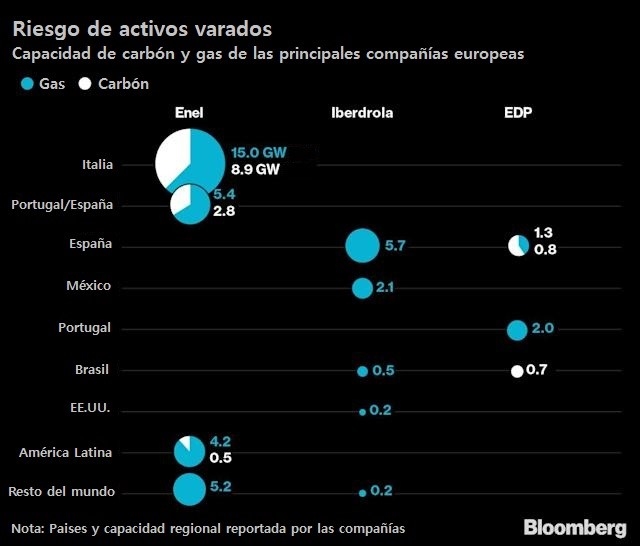 Riesgo de activos varados. Fuente: Bloomberg