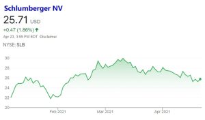 El valor de las acciones de Schlumberger se ha recuperado en lo que va de año