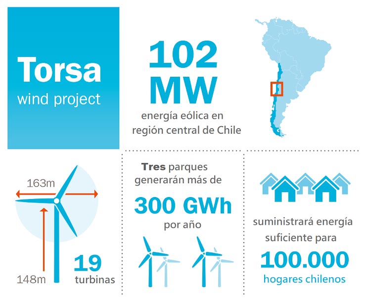 Información relevante del proyecto Torsa