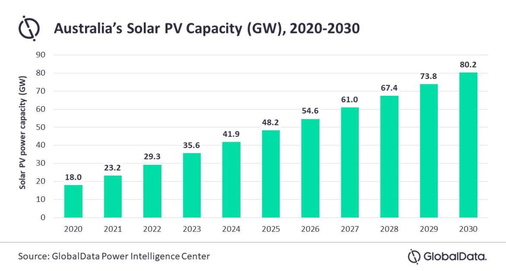 Figura 1. Capacidad solar fotovoltaica de Australia (GW) 2020-2030 &nbsp;
