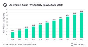 Figura 1. Capacidad solar fotovoltaica de Australia (GW) 2020-2030 &nbsp;
