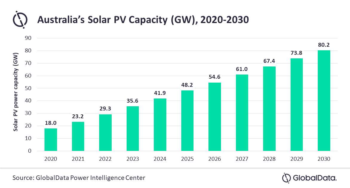 Figura 1. Capacidad solar fotovoltaica de Australia (GW) 2020-2030  &nbsp;