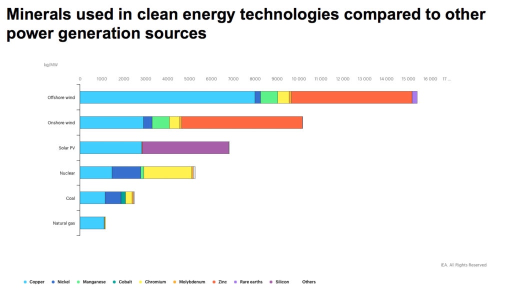 Figura 2. Minerales utilizados en las tecnologías de energía limpia en comparación con otras fuentes de generación de energía  &nbsp;