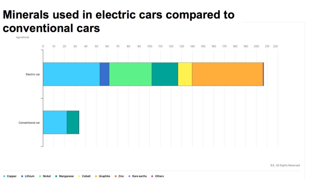 Figura 1. Minerales utilizados en los coches eléctricos en comparación con los convencionales