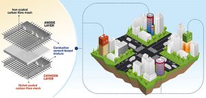 Baterías a base de cemento: una opción para el almacenamiento de energía en los edificios del futuro