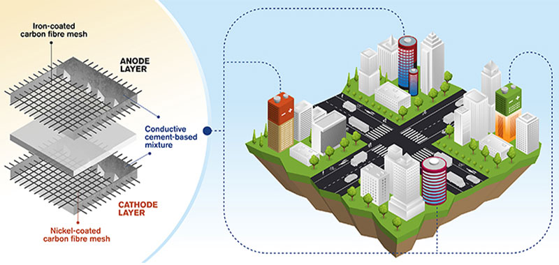 Baterías a base de cemento: una opción para el almacenamiento de energía en los edificios del futuro