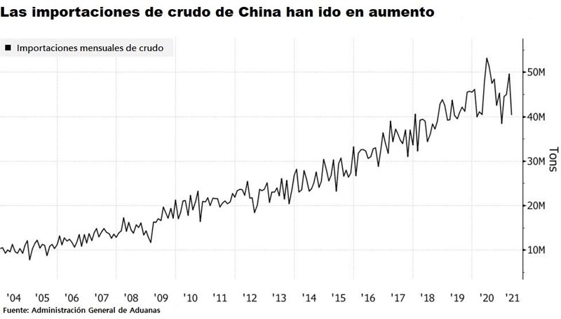 China se convertirá en un comprador de petróleo aún más dominante gracias a una reforma fiscal