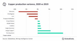 Figura 1. Variación de la producción de cobre, 2020 frente a 2019