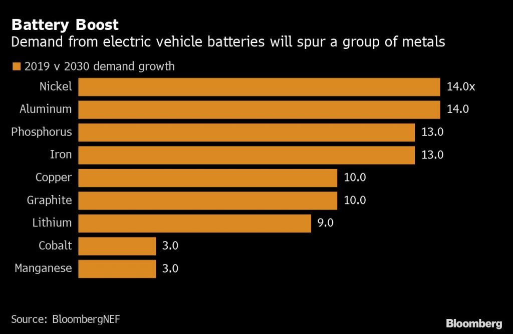 Figura 1. La demanda de baterías para vehículos eléctricos estimulará a un grupo de metales  &nbsp;