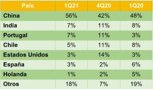 Figura 1. Destino de las exportaciones de Petrobras &nbsp;