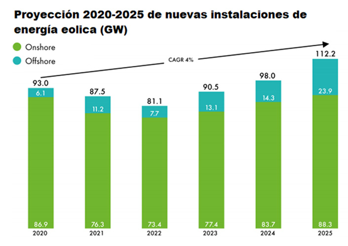 la energia eolica podria generar 3 3 millones de puestos de trabajo en cinco anos grafica 11445