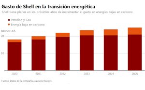 los accionistas de shell aumentan la presion para que se tomen mas medidas sobre cambio climatico