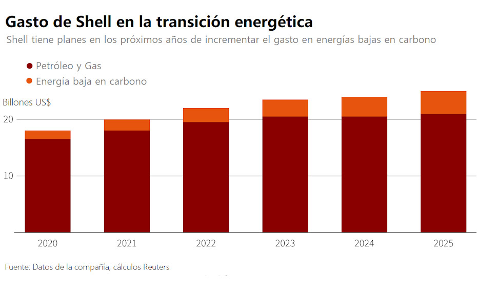 los accionistas de shell aumentan la presion para que se tomen mas medidas sobre cambio climatico