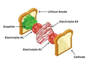 presentan una bateria de litio de estado solido que puede cargarse y descargarse al menos 10 000 veces