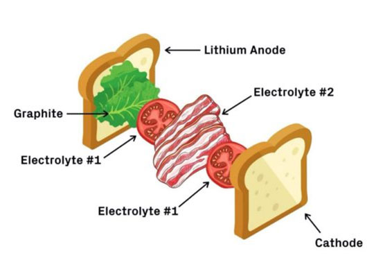 presentan una bateria de litio de estado solido que puede cargarse y descargarse al menos 10 000 veces