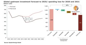 Figura 1. Previsión de inversión mundial en el sector usptream hasta 2025 / pérdida de gasto para 2020 y 2021 &nbsp;