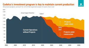 Figura 1. El programa de inversiones de Codelco es clave para mantener la producción actual &nbsp;