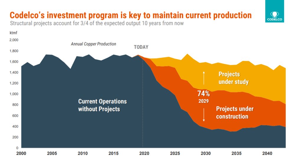 Figura 1. El programa de inversiones de Codelco es clave para mantener la producción actual  &nbsp;