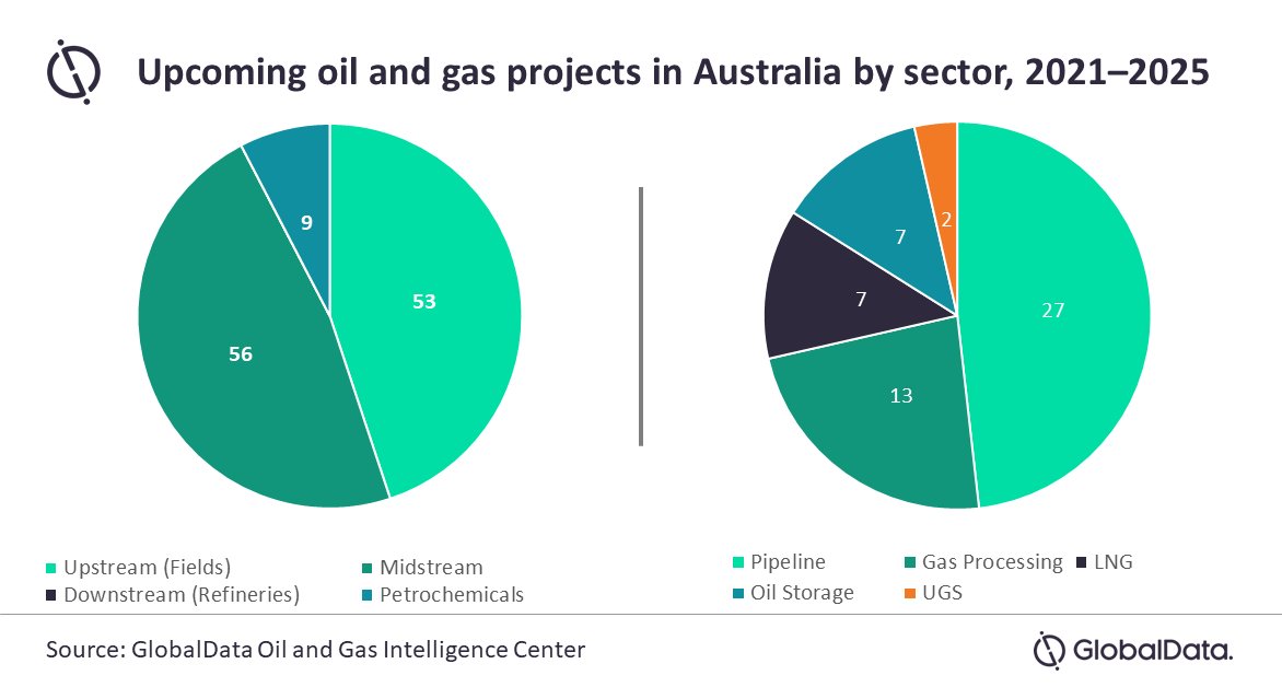 Figura 1. Próximos proyectos de petróleo y gas en Australia por sectores, 2021-2025