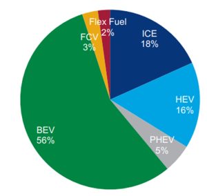 Figura 1. Ventas mundiales de vehículos para el 2050. Fuente: Wood Mackenzie &nbsp;