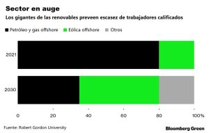 Figura 1. Demanda laboral sector petróleo y energía eólica &nbsp;