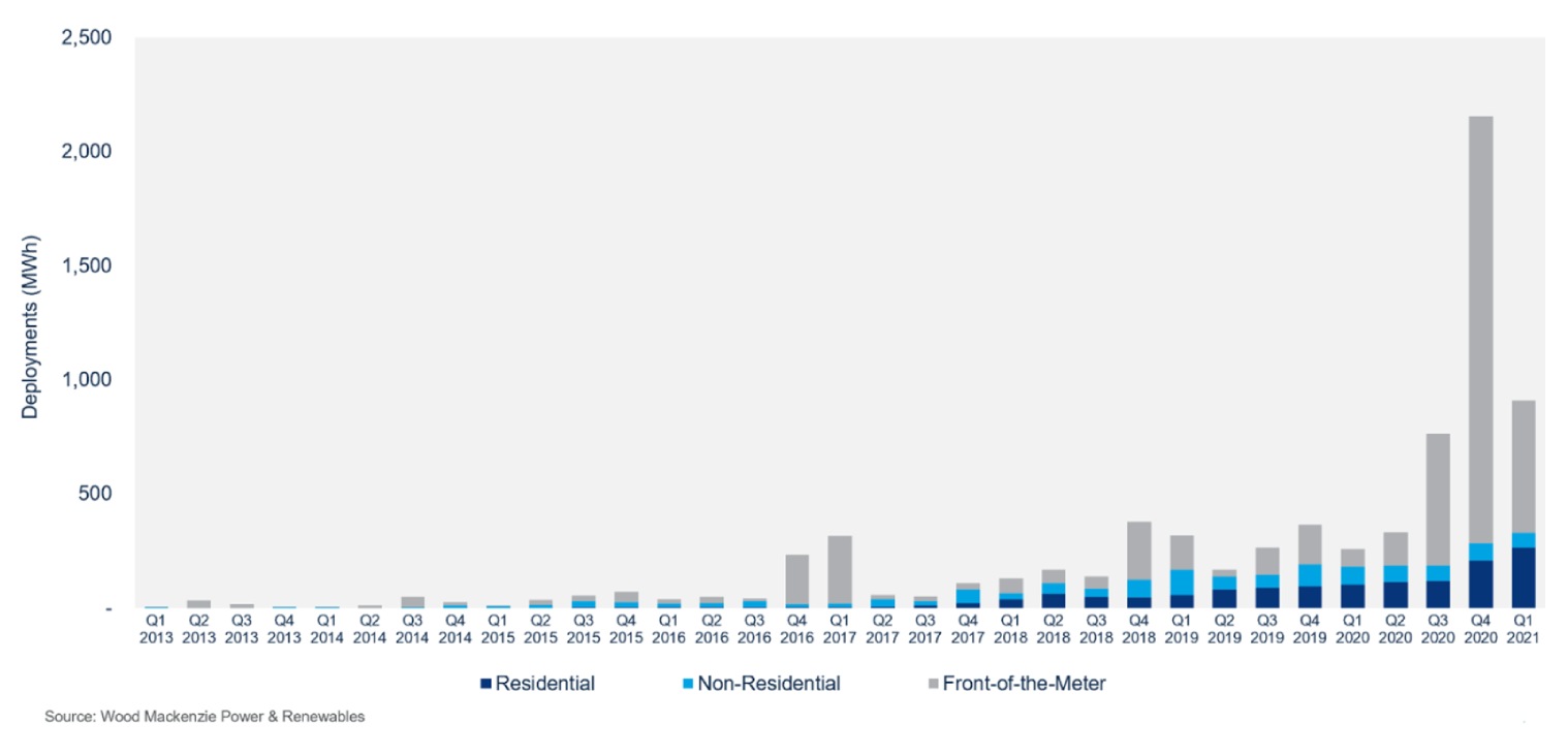 Figura 1. Despliegues trimestrales de almacenamiento de energía en Estados Unidos (MWh), 2013 - 2021  &nbsp;