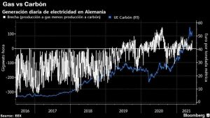 El carbón vuelve a Europa ante la escasez de gas natural