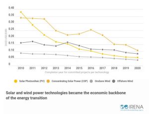 El coste de las nuevas energías renovables es inferior al de los combustibles fósiles más baratos