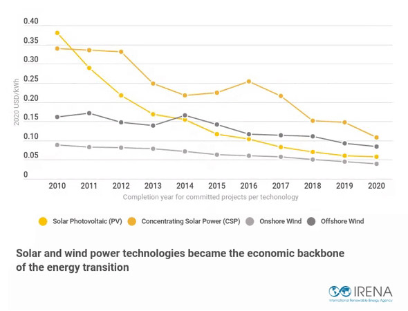 El coste de las nuevas energías renovables es inferior al de los combustibles fósiles más baratos