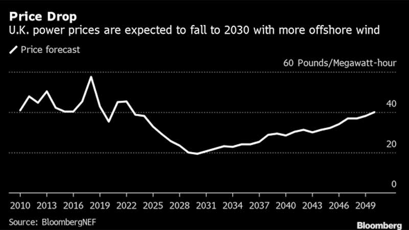 El Reino Unido podría convertirse en exportador neto de energía para Europa en cinco años