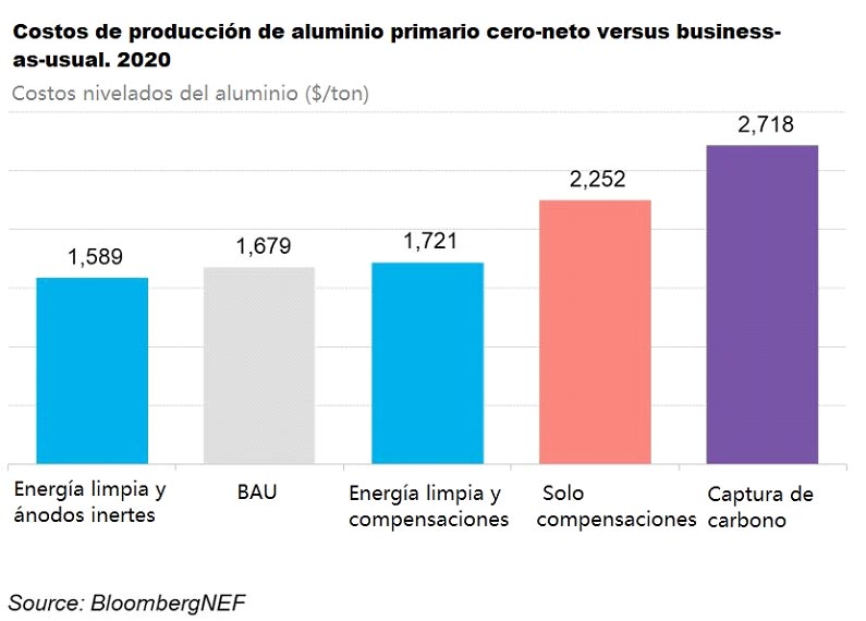 Costo de producción de aluminio primario