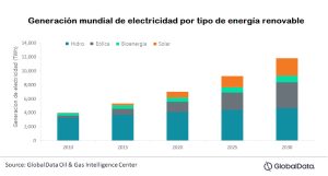 Las Big Oil agregan proyectos de energías renovables para la sostenibilidad a largo plazo
