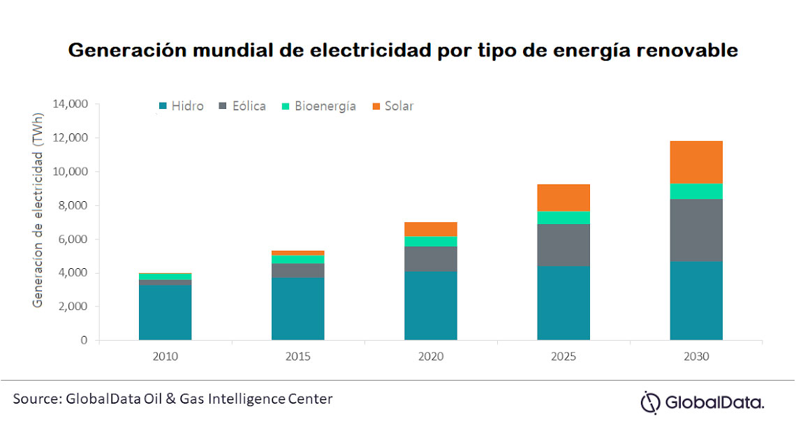 Las Big Oil agregan proyectos de energías renovables para la sostenibilidad a largo plazo