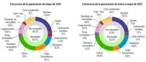 Mix energético de España