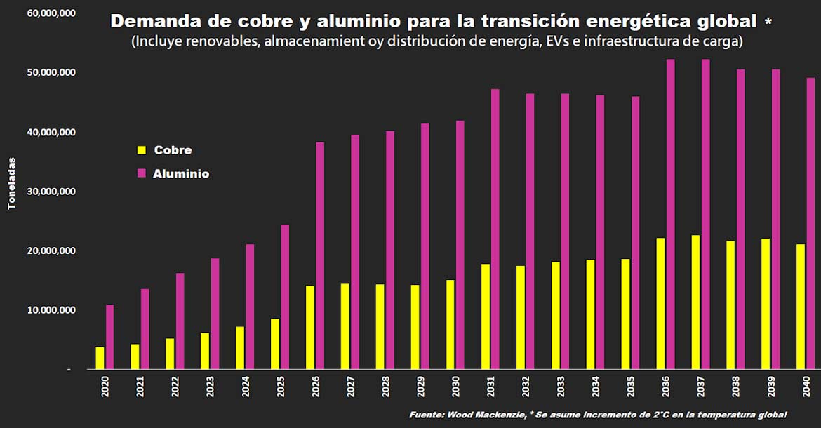 Los metales más demandados en la transición energética y que aumentarán en grande su precio