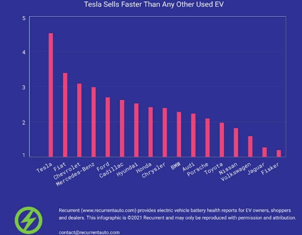Los Teslas usados se venden más rápido que nunca y el Model 3 domina
