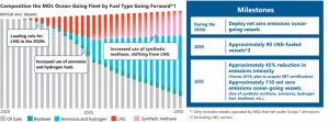 MOL prevé el despliegue de buques con cero emisiones netas en la década 2020